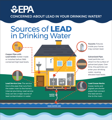 Sources of LEAD in Drinking Water