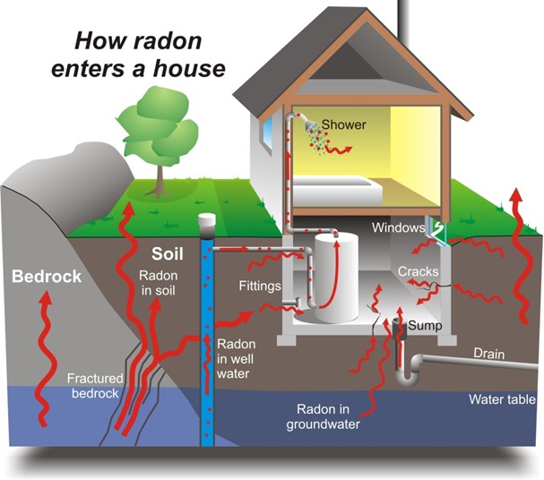 How Radon Enters A House